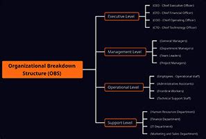 Image result for Om Breakdown Structures Fun Video