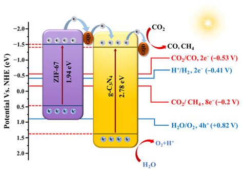 Construction of a Novel Ternary GQDs/g-C3N4/ZIF-67 Photocatalyst for ...