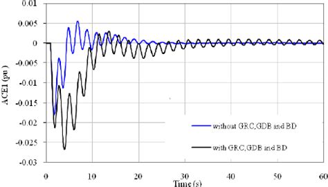 Image result for Area Control Error Calculation