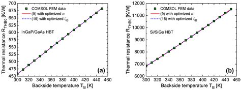 Experimental Determination, Modeling, and Simulation of Nonlinear ...