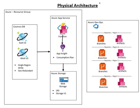Image result for Azure Serverless Computing