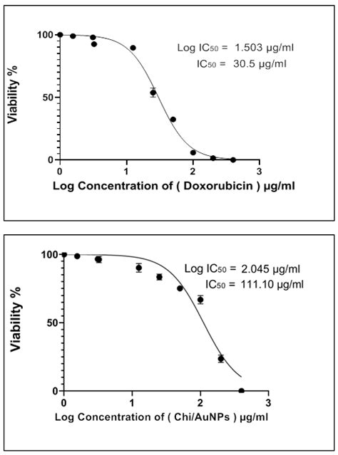Synthesis of Chitosan-Based Gold Nanoparticles: Antimicrobial and Wound ...
