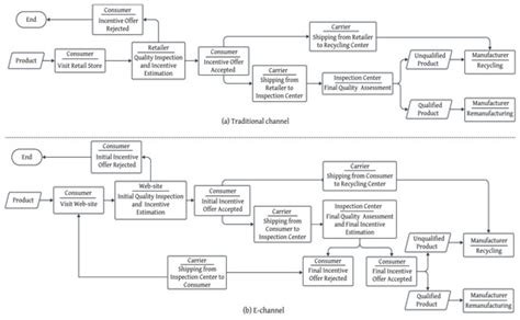 Game-Theoretic Analysis of Policy Impacts in Competition Between ...