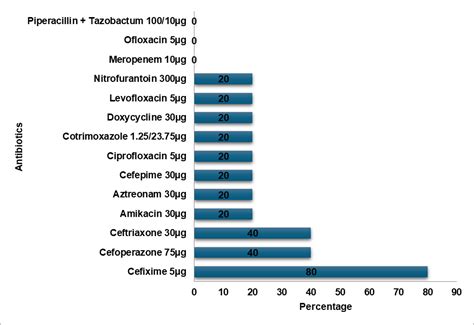 Fig. 11: Acinetobacter resistance pattern