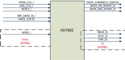 CED1Z FPGA Project for AD7682 with Nios driver [Analog Devices Wiki]