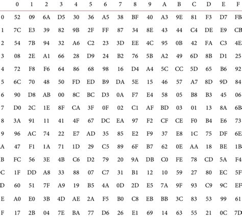 Image result for SubBytes Transformation