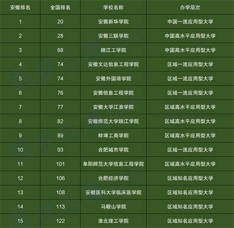 2021年度安徽高校名单(121所)