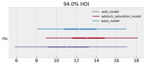 Image result for Model for Adstock Using Python Code Mmm