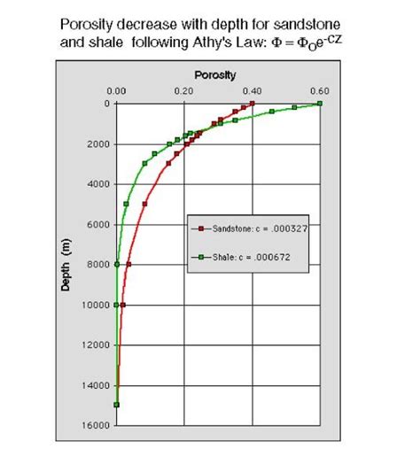 What happens to porosity in shales with increasing depth?