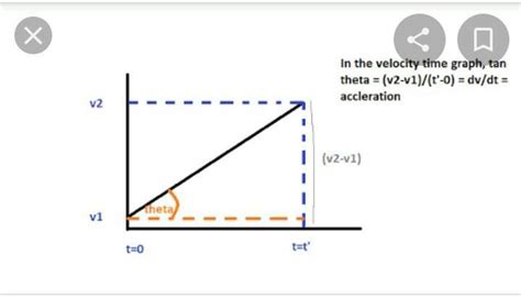 what does the slope of v-t graph indicate - Brainly.in