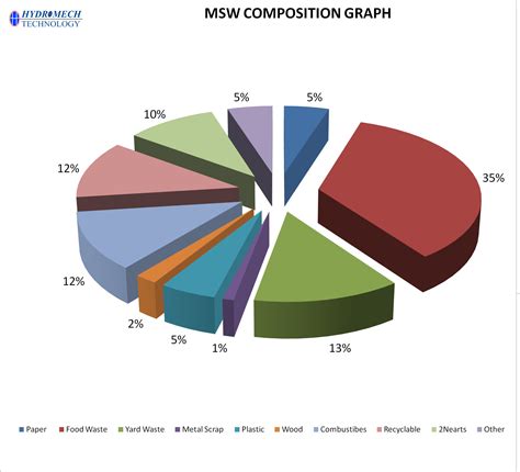 Hydromech Technology | Municipal Solid Waste