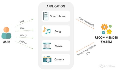 Ai 推荐系统 的图像结果