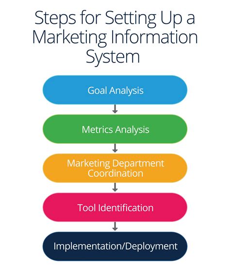 Marketing Information Management & Systems | Smartsheet