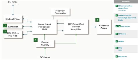 Communications Infrastructure Solutions - Littelfuse | Mouser