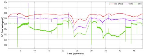 Hybrid Control of the DC Microgrid Using Deep Neural Networks and ...