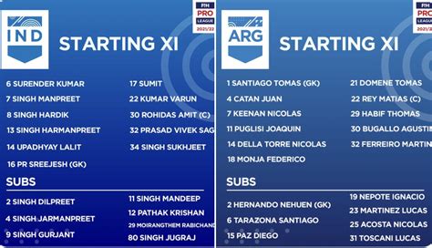 FIH Pro League, India vs Argentina as it happened: Mandeep’s late goal ...