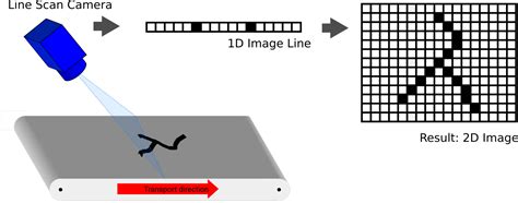 Image result for Line Scan Camera