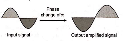 The phase difference between input and output voltages of a CE circuit is