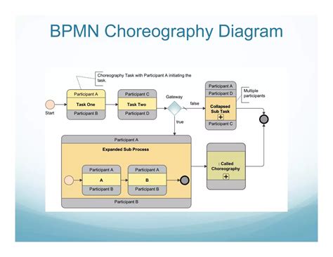 Image result for BPMN Tutorial