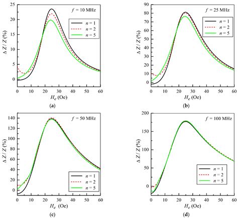 Theoretical Study of Microwires with an Inhomogeneous Magnetic ...