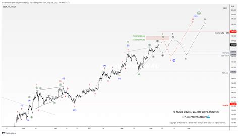 Sberbank (SBER): Forecast History — Teletype