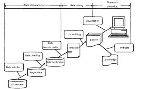 Data Mining 的图像结果