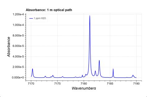Image result for Optical Spectroscopy Graph
