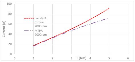 Operational Improvement of Interior Permanent Magnet Synchronous Motor ...