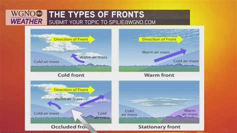 Image result for Weather Fronts Explained