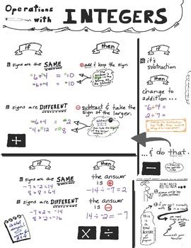 Image result for Basic Operations with Integers