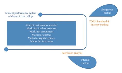 Image result for Function for Calculating Student Performance