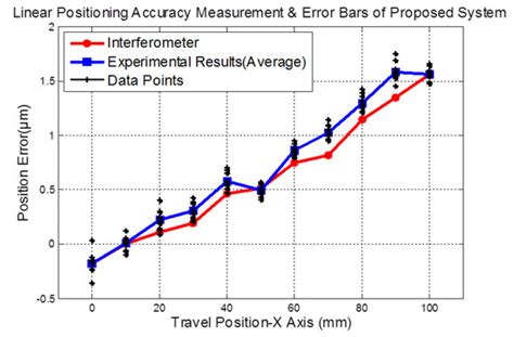 An Approach to Measure Tilt Motion, Straightness and Position of ...