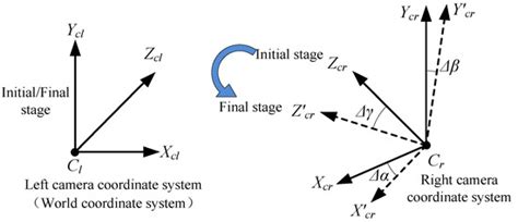 Study of the Error Caused by Camera Movement for the Stereo-Vision System