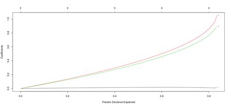 Penalized Regression
