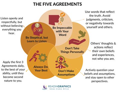 Book Summary - The Fifth Agreement