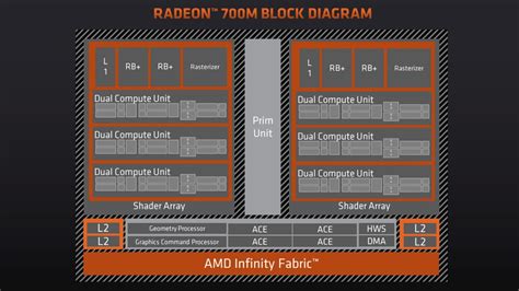 AMD Launches Ryzen 7040U Series Mobile CPUs With RDNA 3 Integrated ...