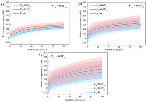 Effective Stress-Based Numerical Method for Predicting Large-Diameter ...
