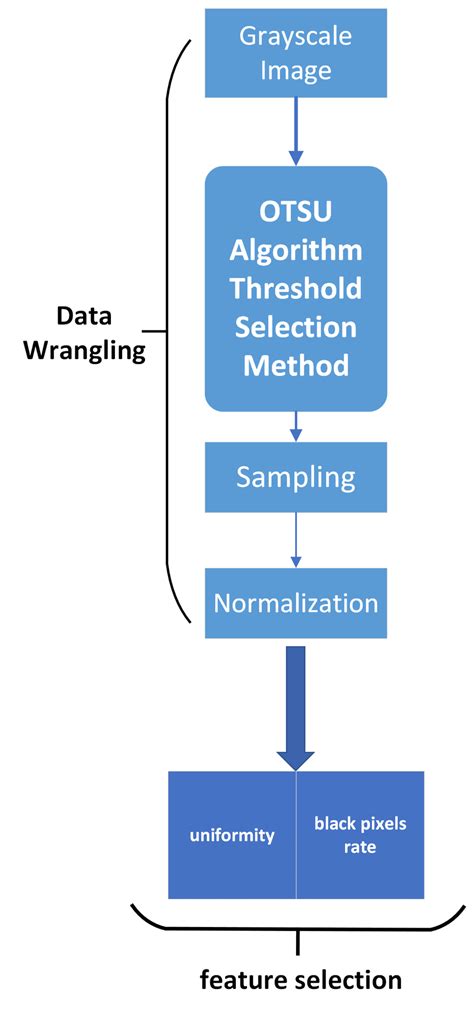 Image result for Preprocessing