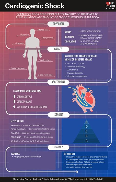 Cardiogenic Shock - Medicine Pods