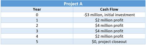 Image result for Discounted Cash Flow Tutorial
