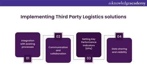 Third-Party Logistics 的图像结果