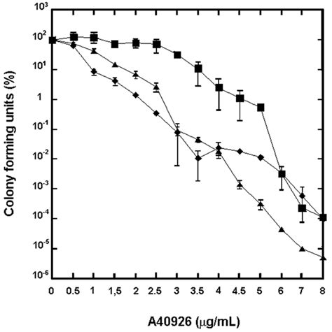 Heterogeneous A40926 Self-Resistance Profile in Nonomuraea ...