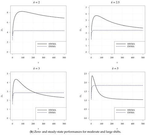 Homogeneously Weighted Moving Average Control Charts: Overview ...