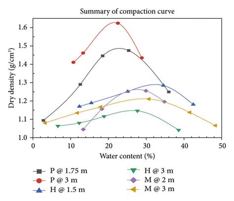 Image result for Compaction Test