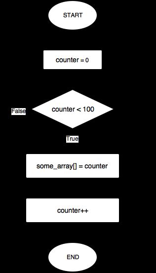 Image result for While Loop