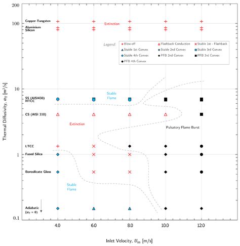 The Effect of Combustor Material for Micro-Propulsion Systems