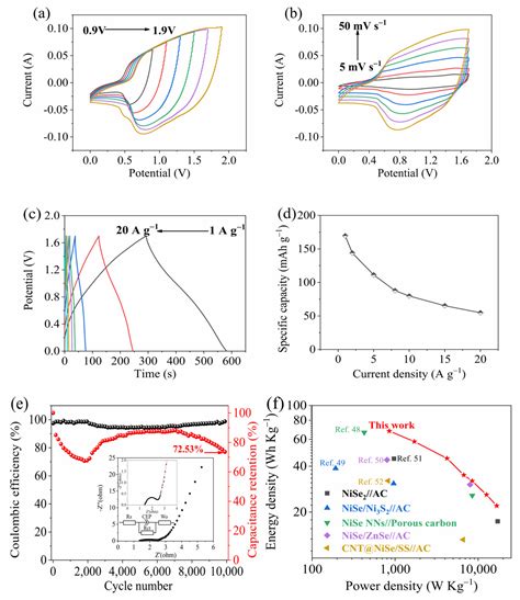 Anchoring Monodispersed NiSe@Ni Particles on Graphene for Energy ...