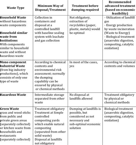Waste Management Model for Class 4 Level 的图像结果