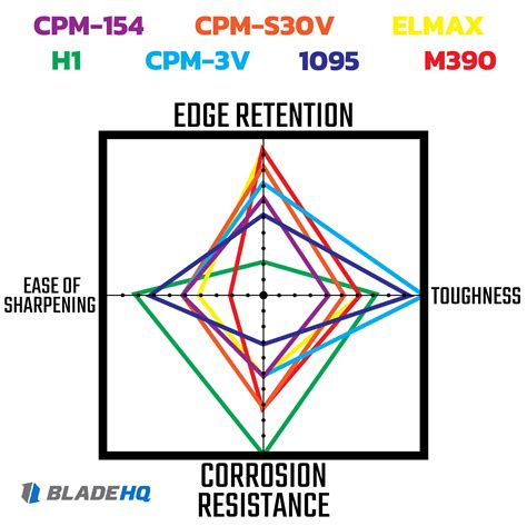BLADE HQ MAKES IT EASY TO FIND THE PERFECT BLADE STEEL FOR YOUR APPLICATION