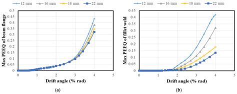 Effects of Shear Tabs and High-Strength Bolts in Seismic Performance of ...